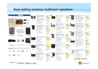 Page  16
Best-selling wireless multiroom speakers
Sonos Sony
(as of Dec. 26, 2015)
Bose
 