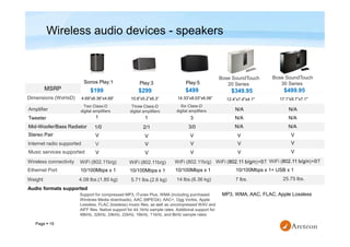 Page  19
Wireless audio devices - speakers
Sonos Play:1 Play:3 Play:5
MSRP $199 $299 $499
Audio formats supported
Support for compressed MP3, iTunes Plus, WMA (including purchased
Windows Media downloads), AAC (MPEG4), AAC+, Ogg Vorbis, Apple
Lossless, FLAC (lossless) music files, as well as uncompressed WAV and
AIFF files. Native support for 44.1kHz sample rates. Additional support for
48kHz, 32kHz, 24kHz, 22kHz, 16kHz, 11kHz, and 8kHz sample rates.
Tweeter 1
Mid-Woofer/Bass Radiator
Stereo Pair
1/0
10/100Mbps x 1
Amplifier
Two Class-D
digital amplifiers
V
Ethernet Port
Wireless connectivity WiFi (802.11b/g)
Internet radio supported V
Music services supported V
Weight 4.08 lbs.(1.85 kg)
Dimensions (WxHxD) 4.69”x6.36”x4.69”
1
2/1
10/100Mbps x 1
Three Class-D
digital amplifiers
V
WiFi (802.11b/g)
V
5.71 lbs.(2.6 kg)
10.6”x5.2”x6.3”
3
3/0
10/100Mbps x 1
Six Class-D
digital amplifiers
V
WiFi (802.11b/g)
V
14 lbs.(6.36 kg)
14.33”x8.03”x6.06”
$499.95
V
WiFi (802.11 b/g/n)+BT
V
25.75 lbs.
17.1"x9.7”x7.1"
Bose SoundTouch
30 Series
MP3, WMA, AAC, FLAC, Apple Lossless
N/A
N/A
N/A
$349.95
10/100Mbps x 1+ USB x 1
V
WiFi (802.11 b/g/n)+BT
V
7 lbs.
Bose SoundTouch
20 Series
N/A
N/A
N/A
12.4”x7.4"x4.1"
V V VV
 