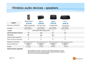 Page  20
Wireless audio devices - speakers
Denon Heos 1 Heos 3 Heos 5
MSRP $199.99 $299.99 $399.99
Audio formats supported
Tweeter 1
Mid-Woofer/Bass Radiator
Subwoofer
1/0
Amplifier
Two Class-D
digital amplifiers
N/A
Ethernet/USB Port
Wireless connectivity WiFi (dual band “N”)
Internet radio supported V
Music services supported V
Weight 3.13 lbs.
Dimensions (WxHxD) 5.08”x7.44”xx5.04”
Dual active wide range drivers
N/A
Two Class-D
digital amplifiers
N/A
V
4.2 lbs.
10.7”x5.1”x6.5”
2
2/1
Four Class-D
digital amplifiers
N/A
V
6.6 lbs.
11.6”x8.2”x6.5”
$599.99
10/100Mbps x 1
+ USB x 1
1
V
9.9 lbs.
Heos 7
2
2/2
18.9”x8”x6.5”
V V V
Five Class-D
digital amplifiers
MP3 and WMA music files, including purchased WMA downloads, as well as
AAC (MPEG4) and FLAC (lossless) file types, along with WAV files. Supports
32 kHz, 44.1 kHz and 48 kHz sampling rates.
10/100Mbps x 1
+ USB x 1
WiFi (dual band “N”) WiFi (dual band “N”) WiFi (dual band “N”)
10/100Mbps x 1
+ USB x 1
10/100Mbps x 1
+ USB x 1
 