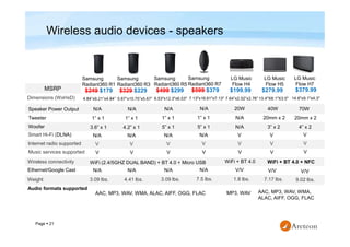 Page  21
Wireless audio devices - speakers
Samsung
Radiant360 R1
MSRP $249 $179
Audio formats supported
AAC, MP3, WAV, WMA, ALAC, AIFF, OGG, FLAC
Tweeter
Woofer
Smart Hi-Fi (DLNA)
Speaker Power Output
Ethernet/Google Cast
Wireless connectivity
Internet radio supported V
Music services supported V
Weight 3.09 lbs.
Dimensions (WxHxD) 4.84”x9.21”x4.84”
N/A
1” x 1
3.6” x 1
N/A
N/A
Samsung
Radiant360 R3
$329 $229
V
V
4.41 lbs.
5.67”x10.75”x5.67”
WiFi (2.4/5GHZ DUAL BAND) + BT 4.0 + Micro USB
N/A
1” x 1
4.2” x 1
N/A
N/A
Samsung
Radiant360 R5
$499 $299
V
V
3.09 lbs.
6.53"x12.3"x6.53"
N/A
1” x 1
5” x 1
N/A
N/A
Samsung
Radiant360 R7
$599 $379
V
V
7.5 lbs.
7.13"x16.61"x7.13"
N/A
1” x 1
5” x 1
N/A
N/A
LG Music
Flow H4
$199.99
V
V
1.8 lbs.
7.64”x2.52”x2.76”
40W
N/A
N/A
V
V/V
MP3, WAV
WiFi + BT 4.0 + NFC
LG Music
Flow H5
$279.99
V
V
13.4"X8.1"X3.5"
20mm x 2
3” x 2
V
$379.99
V
V
14.6"x9.1"x4.3"
V
AAC, MP3, WAV, WMA,
ALAC, AIFF, OGG, FLAC
7.17 lbs.
V/V V/V
20W
9.02 lbs.
70W
20mm x 2
4” x 2
WiFi + BT 4.0
LG Music
Flow H7
 