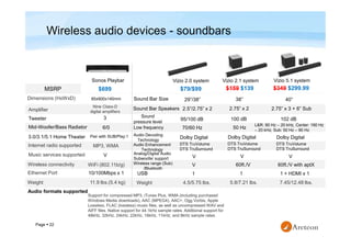 Page  22
Wireless audio devices - soundbars
Sonos Playbar Vizio 2.0 system
MSRP $699 $79/$99
Audio formats supported
Support for compressed MP3, iTunes Plus, WMA (including purchased
Windows Media downloads), AAC (MPEG4), AAC+, Ogg Vorbis, Apple
Lossless, FLAC (lossless) music files, as well as uncompressed WAV and
AIFF files. Native support for 44.1kHz sample rates. Additional support for
48kHz, 32kHz, 24kHz, 22kHz, 16kHz, 11kHz, and 8kHz sample rates.
Tweeter 3
Mid-Woofer/Bass Radiator
3.0/3.1/5.1 Home Theater
6/0
10/100Mbps x 1
Amplifier
Nine Class-D
digital amplifiers
Pair with SUB/Play:1
Ethernet Port
Wireless connectivity WiFi (802.11b/g)
Internet radio supported MP3, WMA
Music services supported V
Weight 11.9 lbs.(5.4 kg)
Dimensions (HxWxD) 85x900x140mm
4.5/5.75 lbs.
29”/38”
Sound
pressure level
95/100 dB
Low frequency 70/60 Hz
USB
Wireless range (Sub)
/Bluetooth
V
1
Weight
Audio Decoding
Technology
Dolby Digital
Audio Enhancement
Technology
DTS TruVolume
DTS TruSurround
Vizio 2.1 system
$159 $139
Vizio 5.1 system
$349 $299.99
Sound Bar Size
Sound Bar Speakers 2.5”/2.75” x 2
Analog/Digital Audio
Subwoofer support V
5.8/7.21 lbs.
38”
100 dB
50 Hz
60ft./V
1
Dolby Digital
DTS TruVolume
DTS TruSurround
2.75” x 2
V
7.45/12.48 lbs.
40”
102 dB
60ft./V with aptX
1 + HDMI x 1
Dolby Digital
DTS TruVolume
DTS TruSurround
2.75” x 3 + 6” Sub
V
L&R: 90 Hz – 20 kHz, Center: 160 Hz
– 20 kHz, Sub: 50 Hz – 90 Hz
 