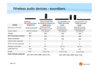 Page  23
Wireless audio devices - soundbars
Samsung
HW-J250 Soundbar
Samsung HW-J450
Soundbar w/ Wireless Sub
MSRP $149 $129 $309 $229
Audio formats supported
Tweeter N/A
Mid-Woofer/Bass Radiator
Built-in Subwoofer
N/A
V/X
Power Output 80W/2.2-channel
V
USB/HDMI Port
Wireless connectivity BT
Internet radio supported V
Music services supported V
Weight 4 lbs.
Dimensions (WxHxD) 28.35"x2.64"x2.95"
AAC, MP3, WAV, WMA, OGG, FLAC
N/A
N/A
V/V
300W(140W Sub)
2.1-channel
N/A
BT
V
V
3.5/5.1 lbs.
37.68"x2.34"x2.62"
7.05" x 14.21" x 11.79"
LG LAS 454B 2.1ch
300W Sound Bar
$139
N/A
N/A
V/X
300W(200W Sub)
/2.1-channel
N/A
BT 4.0
V
V
5.4/12.1 lbs.
37.4"x2.8"x1.9"
6.7"x15.4"x10.3"
LG LAS 551H 2.1ch
320W Sound Bar
$269
N/A
N/A
V/V
320W(200W Sub)
/2.1-channel
N/A
BT 4.0
V
V
6.2/12.6 lbs.
35.04"x2.01"x3.35"
6.73"x15.35"x10.28"
AAC, MP3, WAV, WMA, OGG, FLAC
 