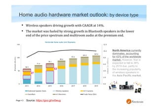 Page  3 Source: https://goo.gl/vv0wug
Home audio hardware market outlook: by device type
•
•
27
53
North America currently
dominates, accounting
for 43% of the worldwide
market. However, that is
expected to fall to 38%
by 2019 due, partly to
the increasing popularity
of wireless speakers in
the Asia Pacific market.
value(inbillion)
 