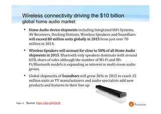 Page  4
Wireless connectivity driving the $10 billion
global home audio market
•
•
•
Source: https://goo.gl/42drp8
 