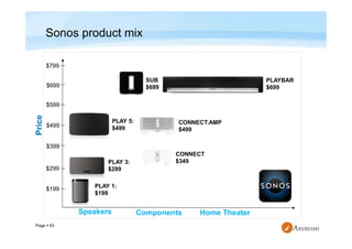 Page  43
Sonos product mixPrice
$199
$299
$399
$499
$599
$699
$799
PLAY 1:
$199
PLAY 3:
$299
PLAY 5:
$499
PLAYBAR
$699
SUB
$699
CONNECT
$349
CONNECT:AMP
$499
Speakers Components Home Theater
 