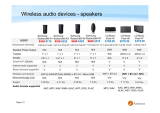 Page  21
Wireless audio devices - speakers
Samsung
Radiant360 R1
MSRP $249 $179
Audio formats supported
AAC, MP3, WAV, WM...