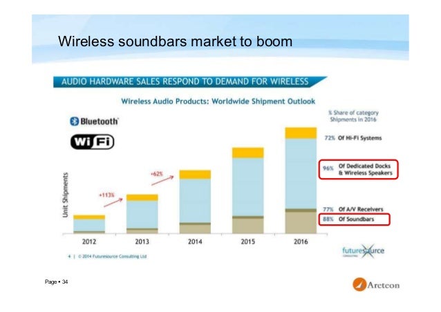 Wireless audio device market study