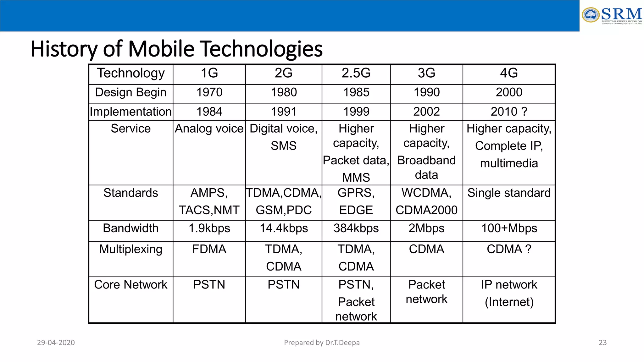 23
History of Mobile Technologies
Technology 1G 2G 2.5G 3G 4G
Design Begin 1970 1980 1985 1990 2000
Implementation 1984 1991 1999 2002 2010 ?
Service Analog voice Digital voice,
SMS
Higher
capacity,
Packet data,
MMS
Higher
capacity,
Broadband
data
Higher capacity,
Complete IP,
multimedia
Standards AMPS,
TACS,NMT
TDMA,CDMA,
GSM,PDC
GPRS,
EDGE
WCDMA,
CDMA2000
Single standard
Bandwidth 1.9kbps 14.4kbps 384kbps 2Mbps 100+Mbps
Multiplexing FDMA TDMA,
CDMA
TDMA,
CDMA
CDMA CDMA ?
Core Network PSTN PSTN PSTN,
Packet
network
Packet
network
IP network
(Internet)
Prepared by Dr.T.Deepa29-04-2020
 