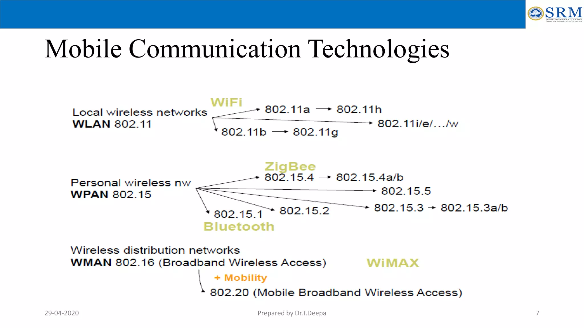 Mobile Communication Technologies
Prepared by Dr.T.Deepa 729-04-2020
 