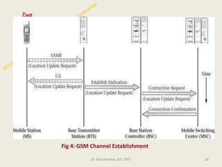 Cont..
28
Fig 4: GSM Channel Establishment
Dr. Shivashankar, ECE, RRIT
 