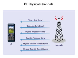 DL Physical Channels
 