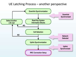 UE Latching Process – another perspective
 