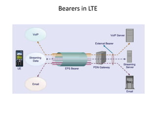 Bearers in LTE
 