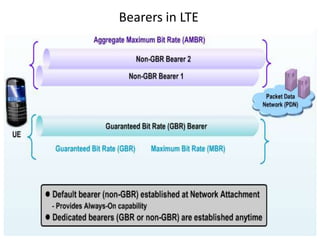 Bearers in LTE
 