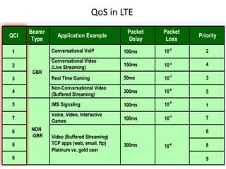 QoS in LTE
 