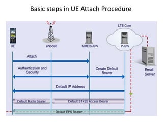 Basic steps in UE Attach Procedure
 