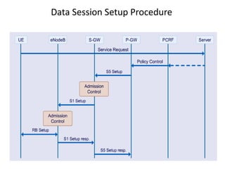 Data Session Setup Procedure
 