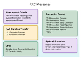 RRC Messages
 