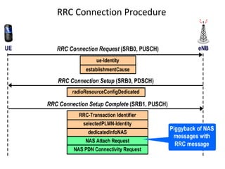 RRC Connection Procedure
 