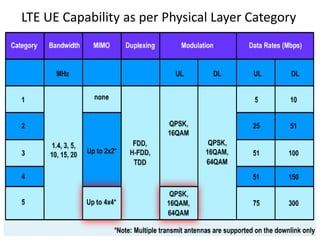 LTE UE Capability as per Physical Layer Category
 