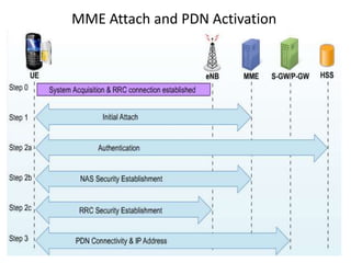 MME Attach and PDN Activation
 