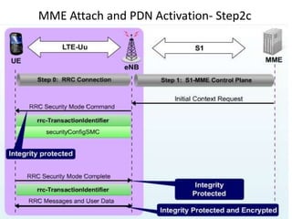 MME Attach and PDN Activation- Step2c
 