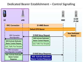 Dedicated Bearer Establishment – Control Signalling
 