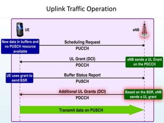 Uplink Traffic Operation
 