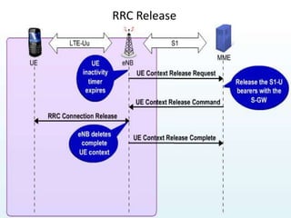 RRC Release
 