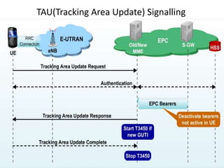 TAU(Tracking Area Update) Signalling
 