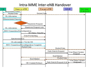Intra-MME Inter-eNB Handover
 