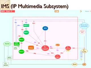 IMS (IP Multimedia Subsystem)IMS (IP Multimedia Subsystem)
09/09/15 11
 