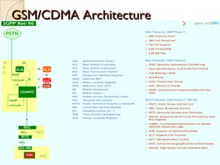 GSM/CDMA ArchitectureGSM/CDMA Architecture
09/09/15 3
 