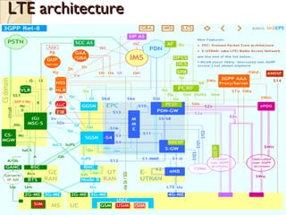 LTE architectureLTE architecture
09/09/15 10
 