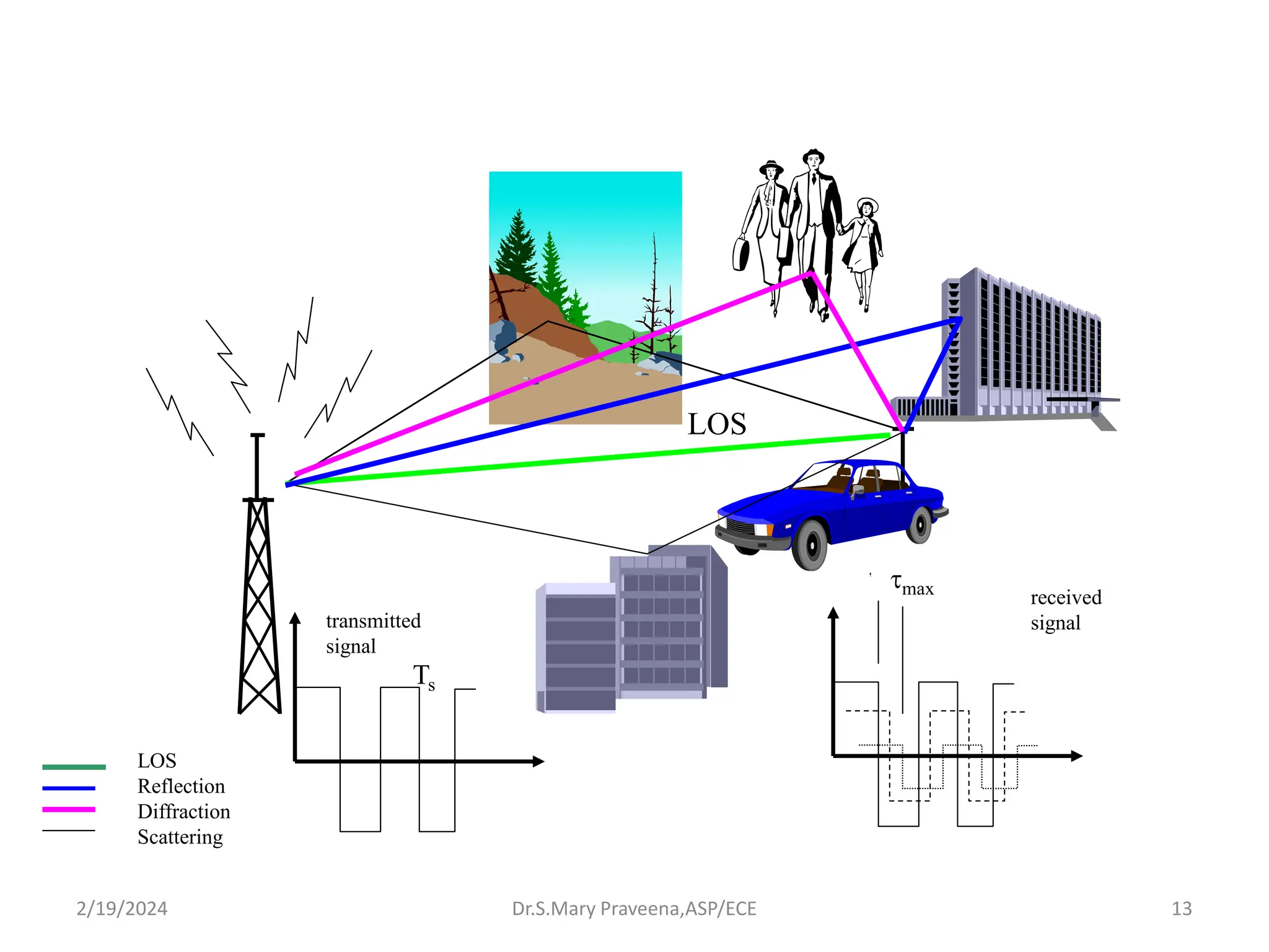 13
transmitted
signal
received
signal
Ts
tmax
LOS
LOS
Reflection
Diffraction
Scattering
Dr.S.Mary Praveena,ASP/ECE
2/19/2024
 