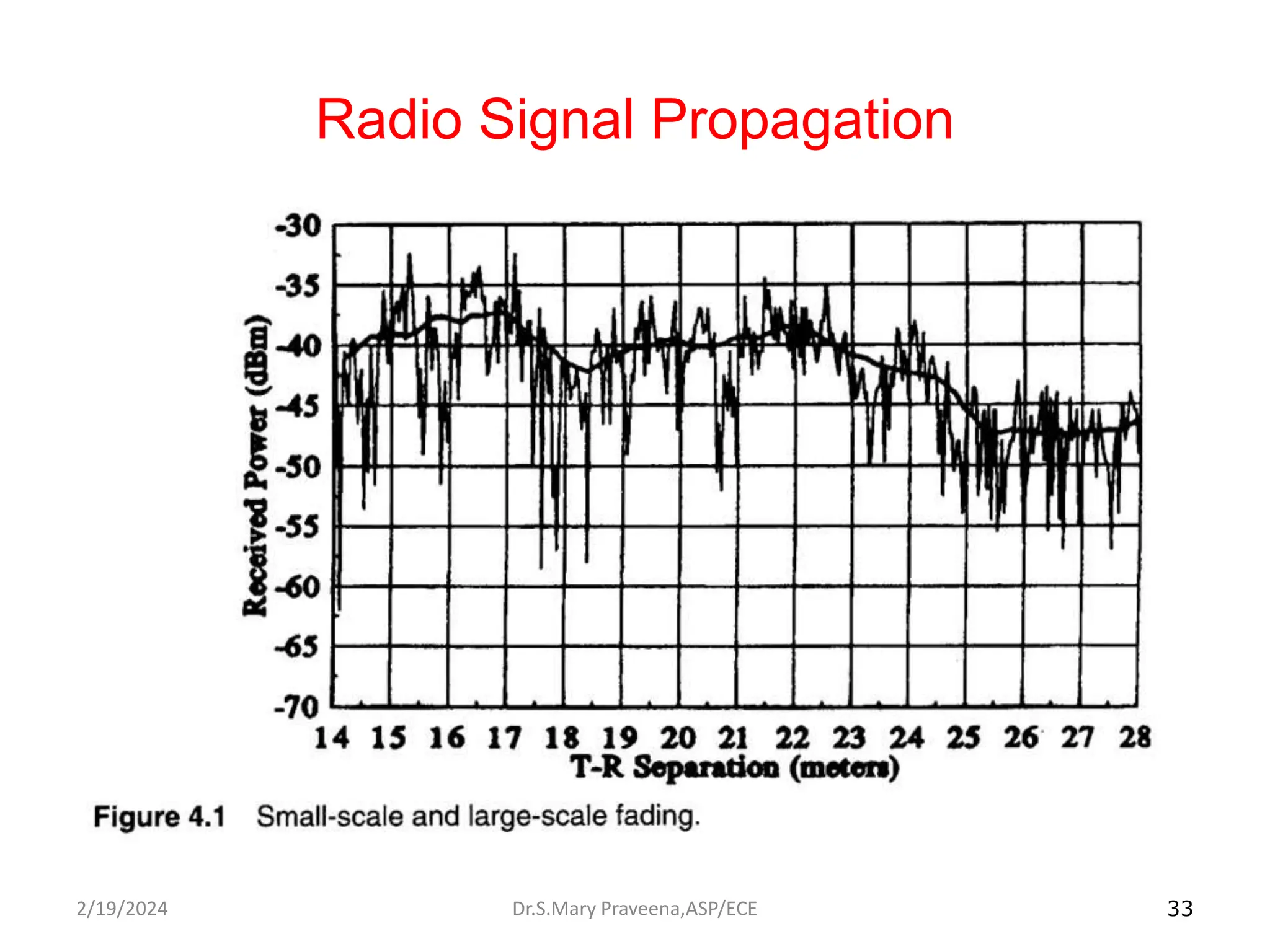 33
Radio Signal Propagation
Dr.S.Mary Praveena,ASP/ECE
2/19/2024
 