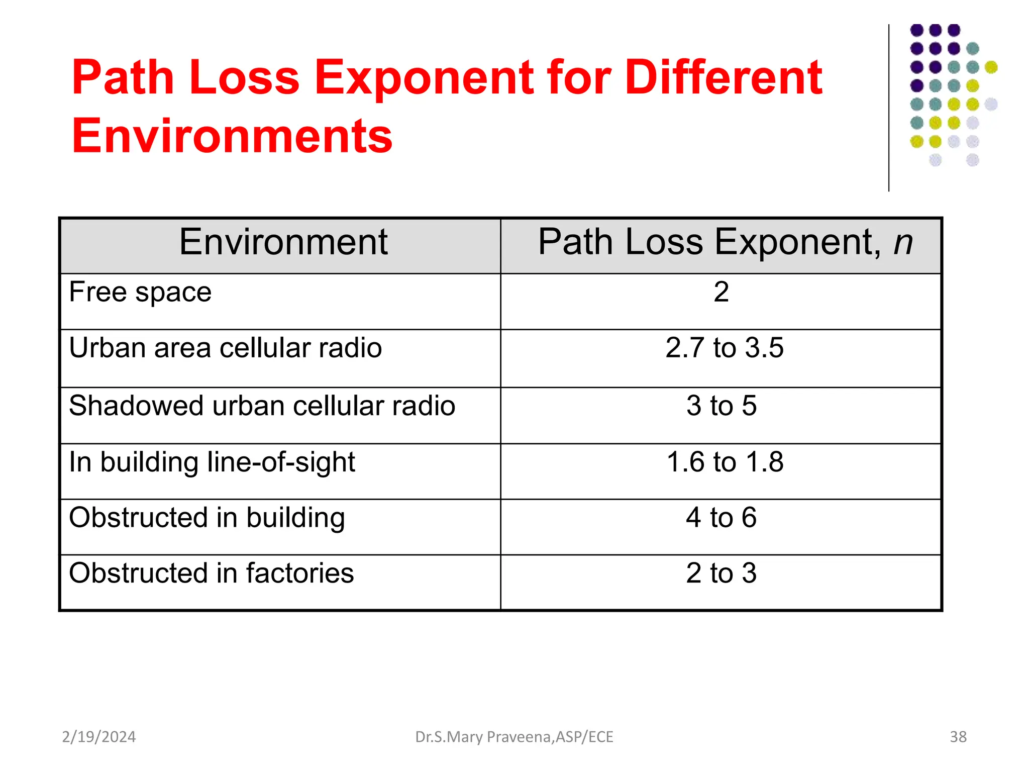 Path Loss Exponent for Different
Environments
Environment Path Loss Exponent, n
Free space 2
Urban area cellular radio 2.7 to 3.5
Shadowed urban cellular radio 3 to 5
In building line-of-sight 1.6 to 1.8
Obstructed in building 4 to 6
Obstructed in factories 2 to 3
Dr.S.Mary Praveena,ASP/ECE 38
2/19/2024
 