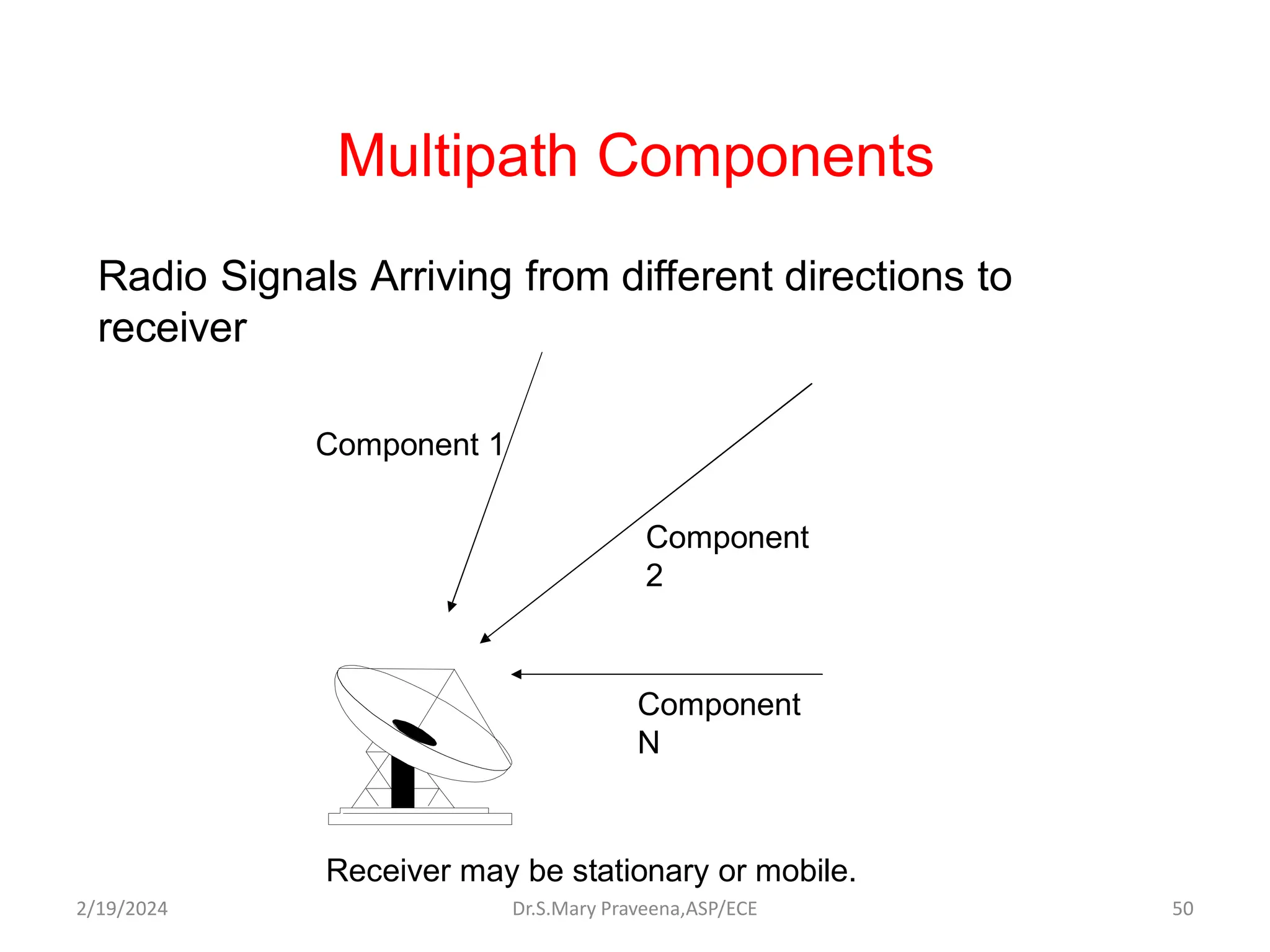 Multipath Components
Component 1
Component
2
Component
N
Radio Signals Arriving from different directions to
receiver
Receiver may be stationary or mobile.
Dr.S.Mary Praveena,ASP/ECE 50
2/19/2024
 