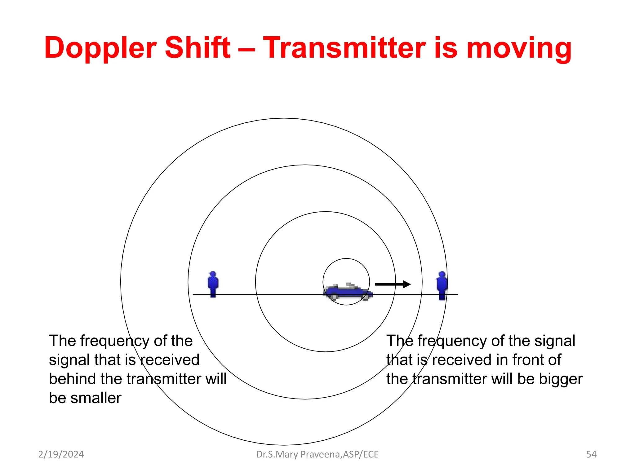Doppler Shift – Transmitter is moving
The frequency of the signal
that is received in front of
the transmitter will be bigger
The frequency of the
signal that is received
behind the transmitter will
be smaller
Dr.S.Mary Praveena,ASP/ECE 54
2/19/2024
 