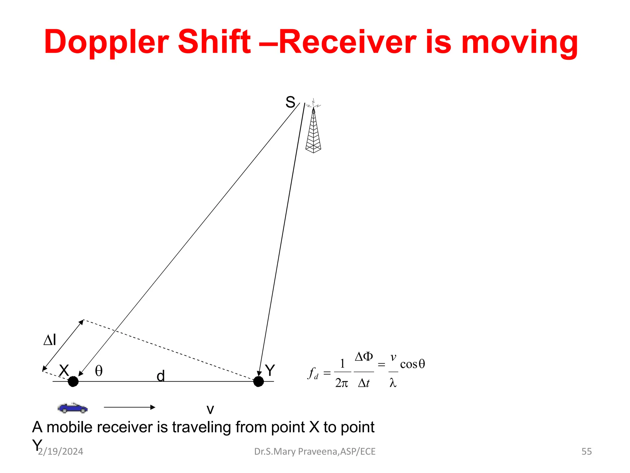 Doppler Shift –Receiver is moving
v
A mobile receiver is traveling from point X to point
Y
X  Y
l
d
S


v
cos
2 t 
1
f 
d
Dr.S.Mary Praveena,ASP/ECE 55
2/19/2024
 