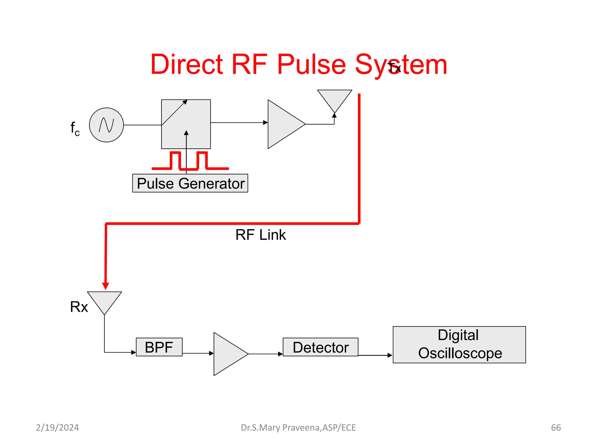 Direct RF Pulse Sys
Txtem
Pulse Generator
BPF Detector
Digital
Oscilloscope
RF Link
fc
Rx
Dr.S.Mary Praveena,ASP/ECE 66
2/19/2024
 