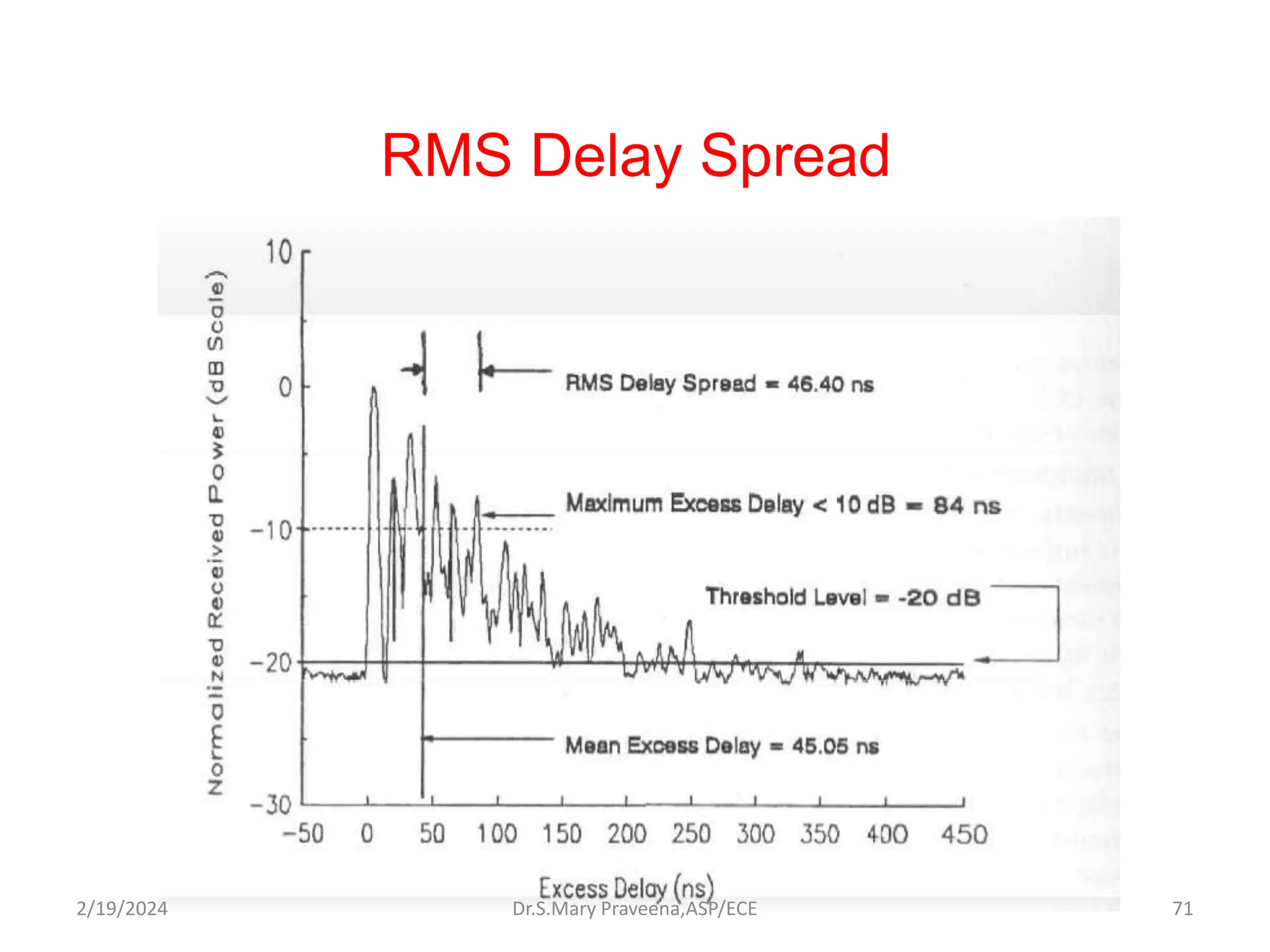 RMS Delay Spread
Dr.S.Mary Praveena,ASP/ECE 71
2/19/2024
 