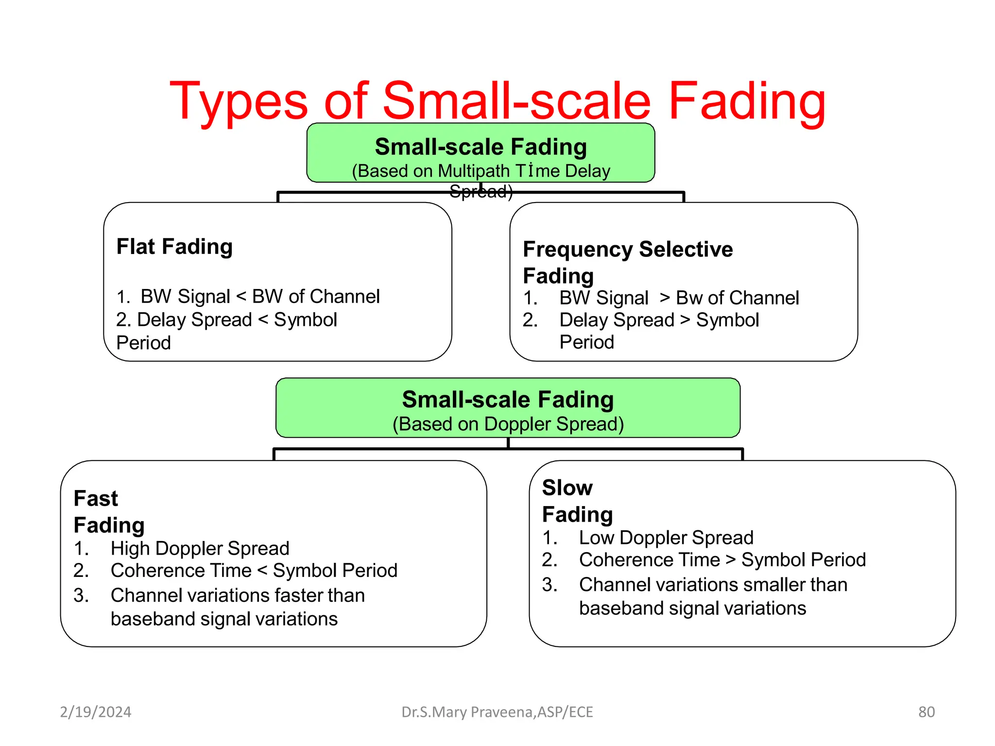 Types of Small-scale Fading
Small-scale Fading
(Based on Multipath Tİme Delay
Spread)
Flat Fading
1. BW Signal < BW of Channel
2. Delay Spread < Symbol
Period
Frequency Selective
Fading
1. BW Signal > Bw of Channel
2. Delay Spread > Symbol
Period
Small-scale Fading
(Based on Doppler Spread)
Fast
Fading
1. High Doppler Spread
2. Coherence Time < Symbol Period
3. Channel variations faster than
baseband signal variations
Slow
Fading
1. Low Doppler Spread
2. Coherence Time > Symbol Period
3. Channel variations smaller than
baseband signal variations
Dr.S.Mary Praveena,ASP/ECE 80
2/19/2024
 