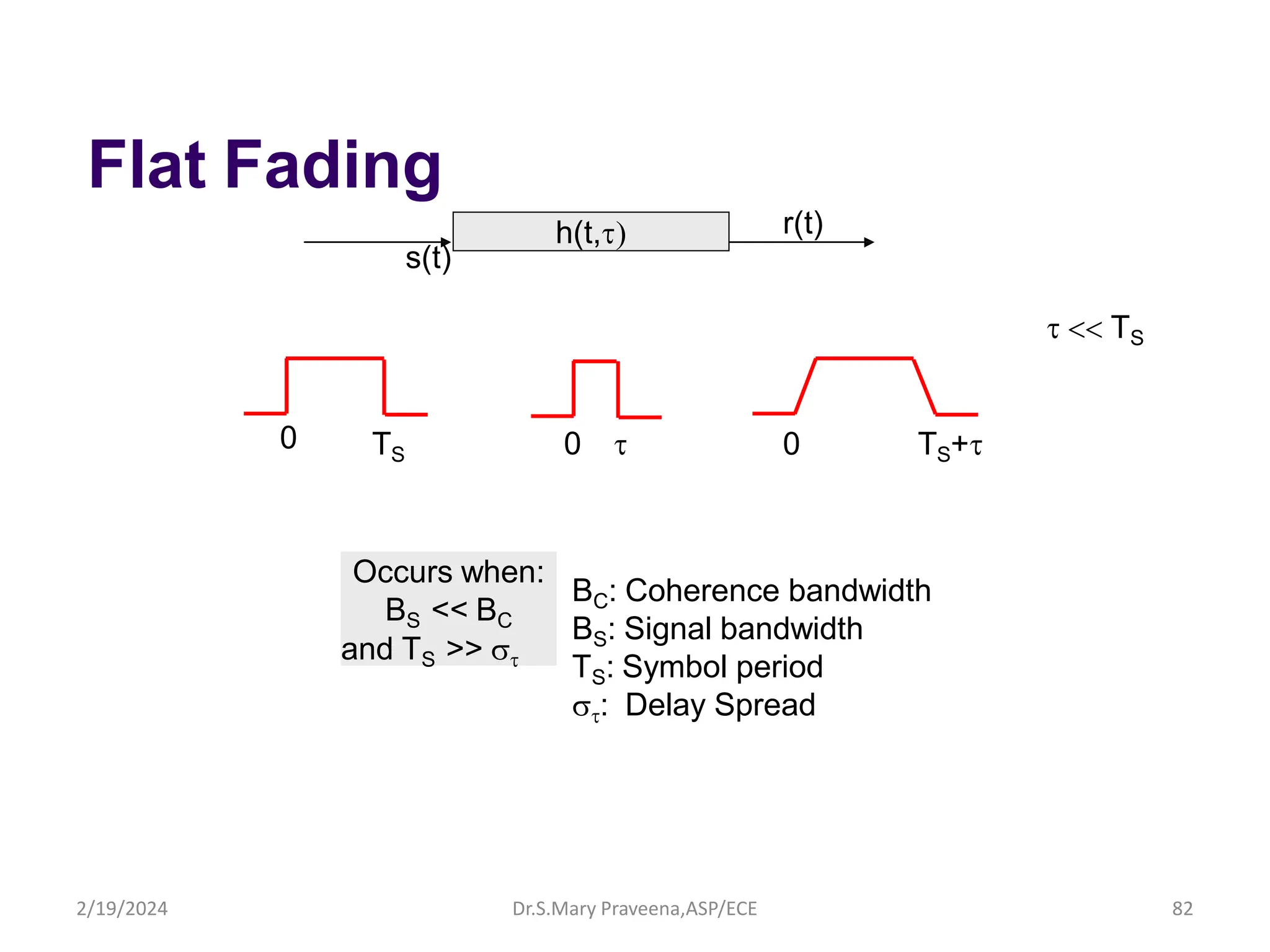 s(t)
Flat Fading
h(t,t r(t)
0 TS 0 t 0 TS+t
t  TS
Occurs when:
BS << BC
and TS >> t
BC: Coherence bandwidth
BS: Signal bandwidth
TS: Symbol period
t: Delay Spread
Dr.S.Mary Praveena,ASP/ECE 82
2/19/2024
 