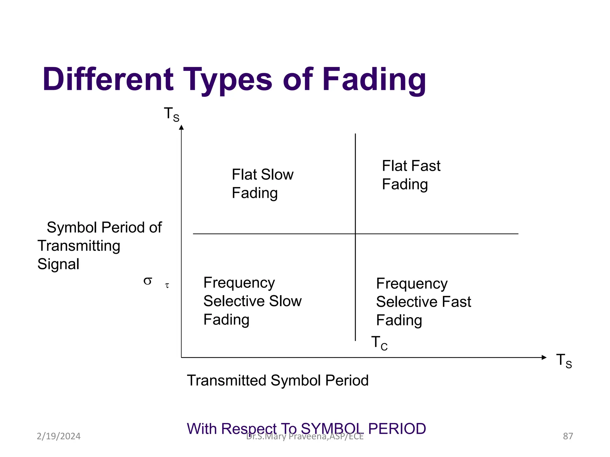 Different Types of Fading
TS
TC
TS
Transmitted Symbol Period
With Respect To SYMBOL PERIOD
Symbol Period of
Transmitting
Signal
 t
Flat Slow
Fading
Flat Fast
Fading
Frequency
Selective Slow
Fading
Frequency
Selective Fast
Fading
Dr.S.Mary Praveena,ASP/ECE 87
2/19/2024
 