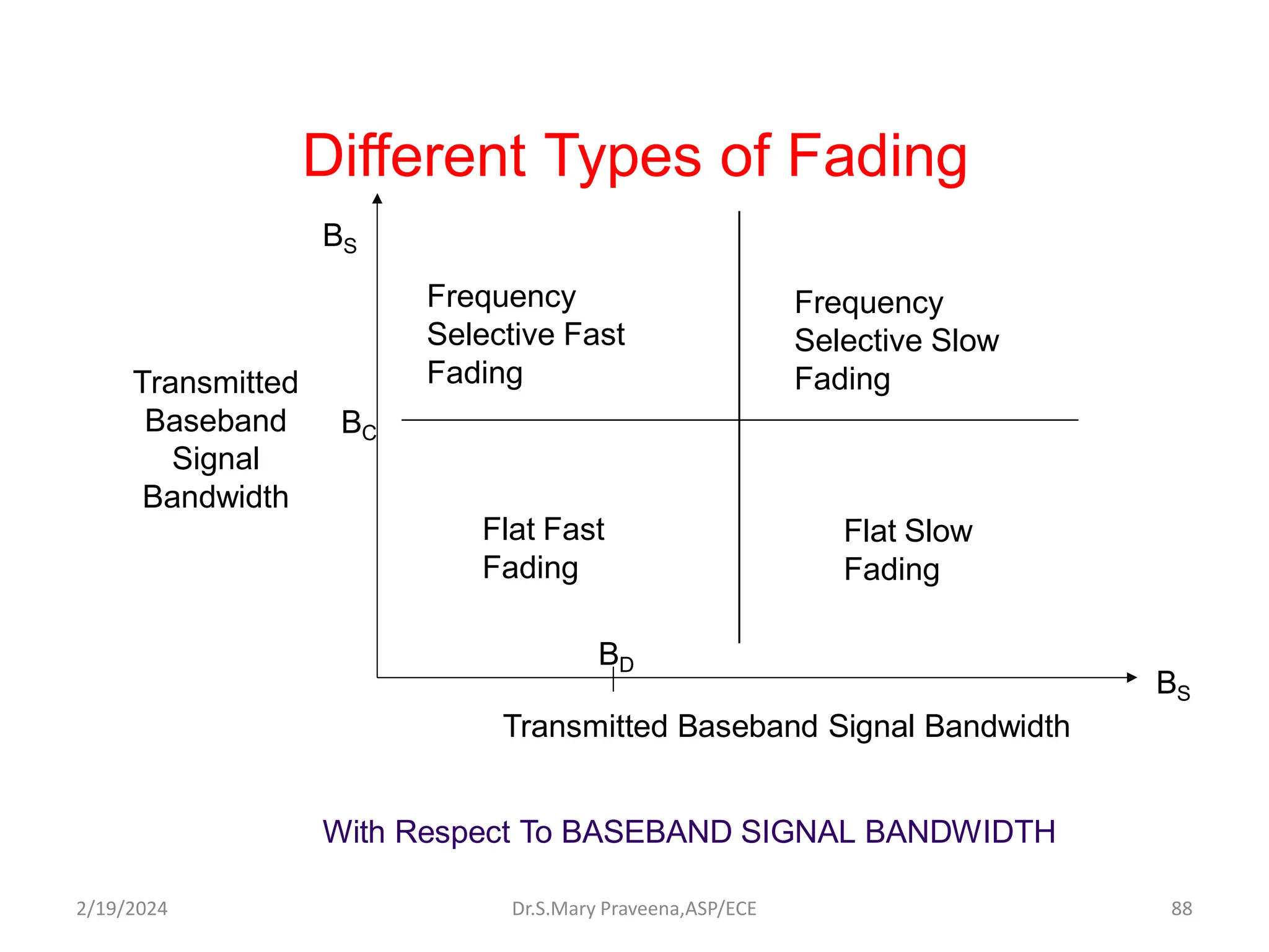 Different Types of Fading
Transmitted Baseband Signal Bandwidth
With Respect To BASEBAND SIGNAL BANDWIDTH
BS
BD
Flat Fast
Fading
Frequency
Selective Slow
Fading
Frequency
Selective Fast
Fading
BS
Transmitted
Baseband
Signal
Bandwidth
Flat Slow
Fading
BC
Dr.S.Mary Praveena,ASP/ECE 88
2/19/2024
 
