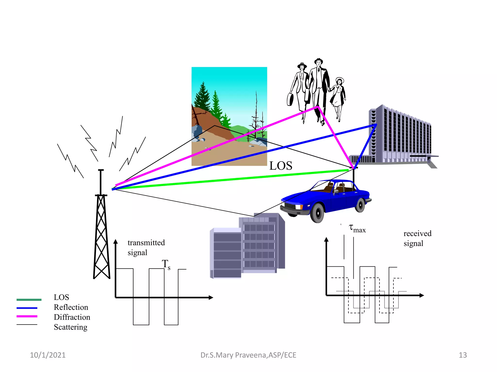 13
transmitted
signal
received
signal
Ts
tmax
LOS
LOS
Reflection
Diffraction
Scattering
Dr.S.Mary Praveena,ASP/ECE
10/1/2021
 