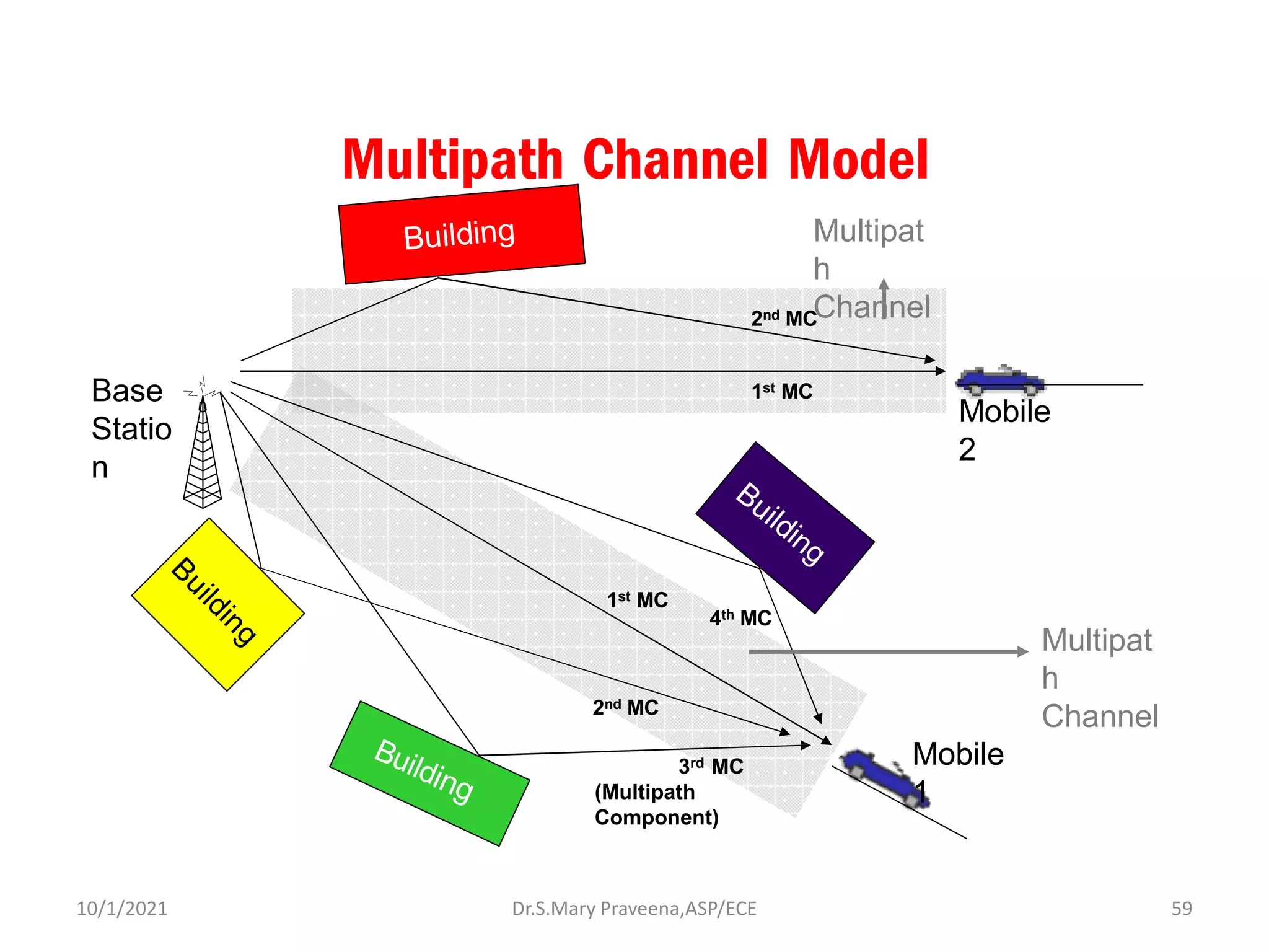 Multipath Channel Model
Multipat
h
Channel
Multipat
h
Channel
Mobile
1
Mobile
2
Base
Statio
n
1st MC
2nd MC
3rd MC
(Multipath
Component)
4th MC
1st MC
2nd MC
Dr.S.Mary Praveena,ASP/ECE 59
10/1/2021
 