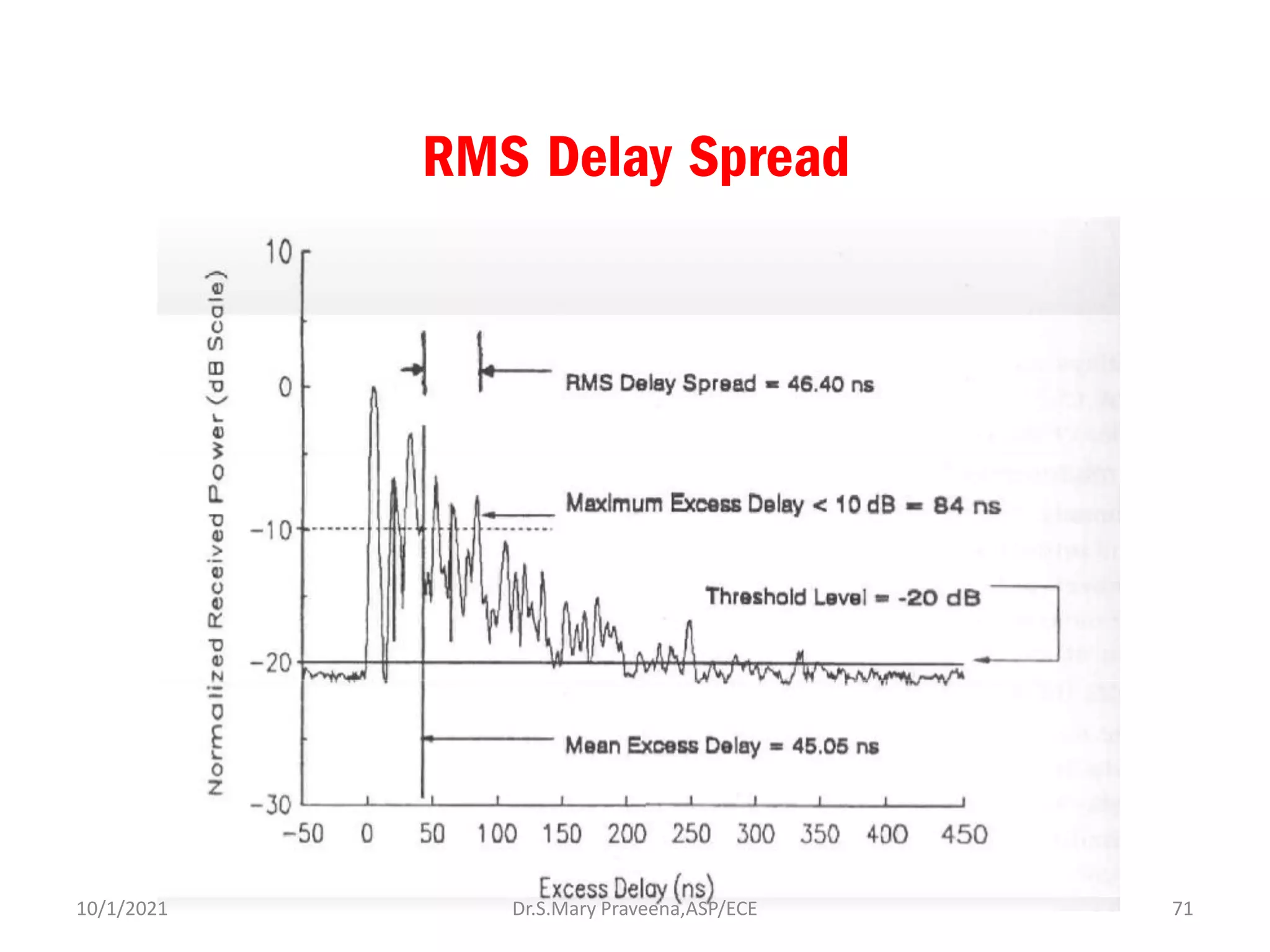 RMS Delay Spread
Dr.S.Mary Praveena,ASP/ECE 71
10/1/2021
 