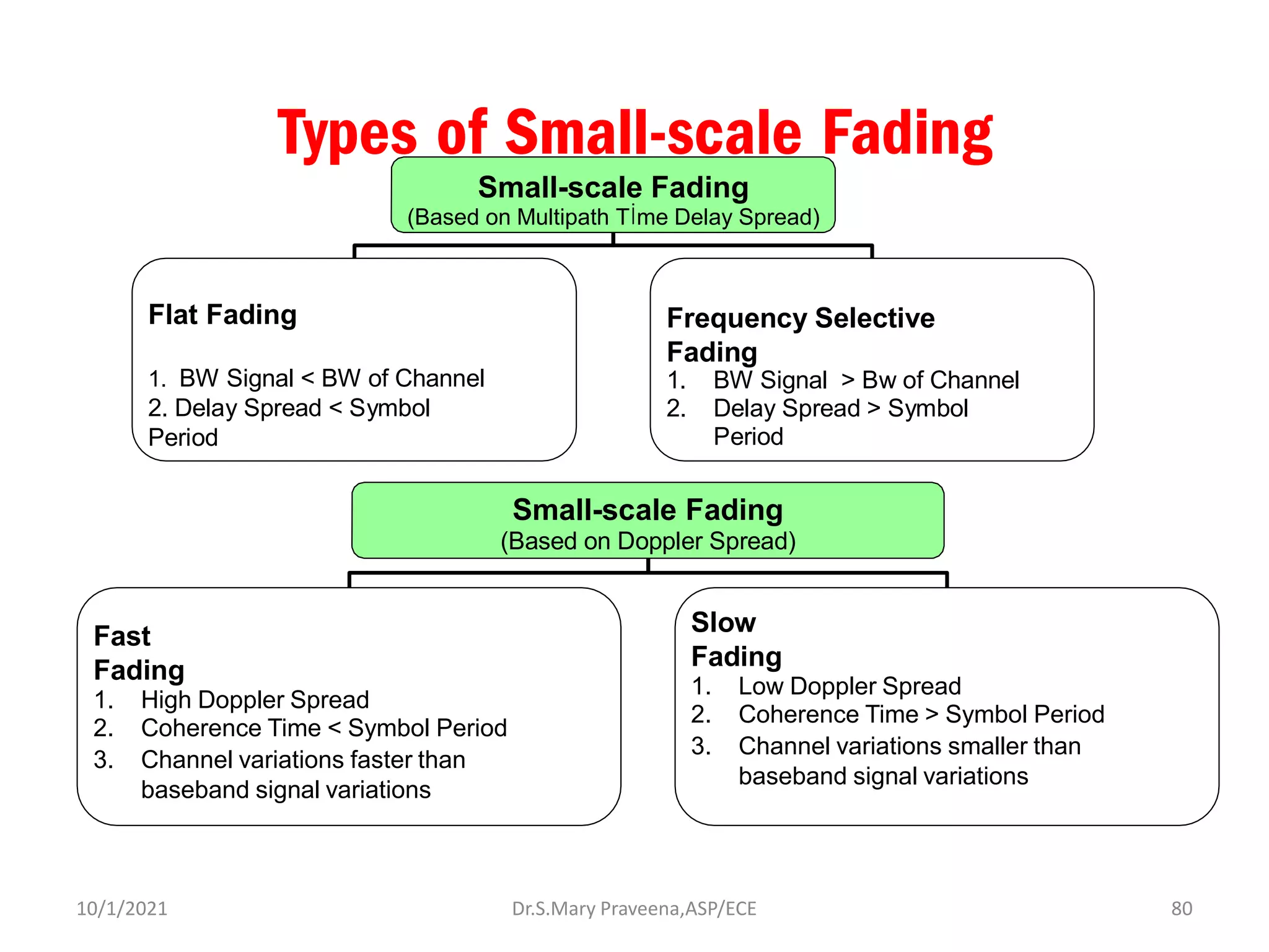 Types of Small-scale Fading
Small-scale Fading
(Based on Multipath Tİme Delay Spread)
Flat Fading
1. BW Signal < BW of Channel
2. Delay Spread < Symbol
Period
Frequency Selective
Fading
1. BW Signal > Bw of Channel
2. Delay Spread > Symbol
Period
Small-scale Fading
(Based on Doppler Spread)
Fast
Fading
1. High Doppler Spread
2. Coherence Time < Symbol Period
3. Channel variations faster than
baseband signal variations
Slow
Fading
1. Low Doppler Spread
2. Coherence Time > Symbol Period
3. Channel variations smaller than
baseband signal variations
Dr.S.Mary Praveena,ASP/ECE 80
10/1/2021
 